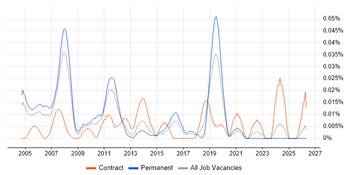 Senior Test Consultant job vacancy trend in the South East