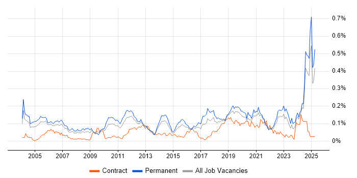 Job vacancy trend for Senior Test Engineer in the South East Job vacancy trend for Senior Test Engineer in the South East