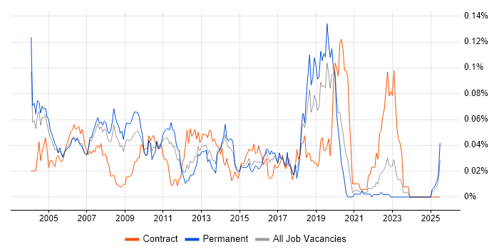 Job vacancy trend for Senior Test Manager in the South East Job vacancy trend for Senior Test Manager in the South East