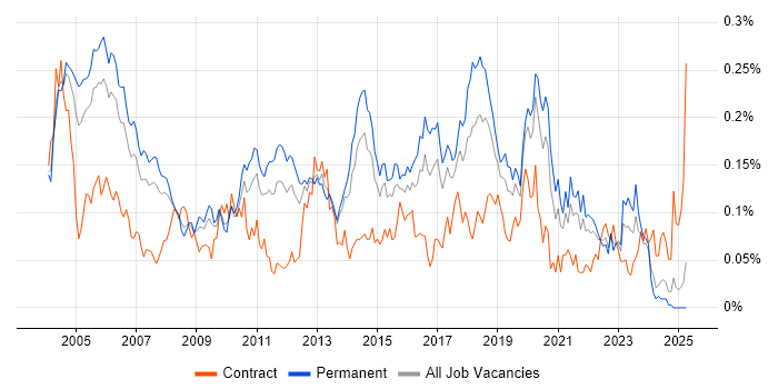 Job vacancy trend for Senior Tester in the South East Job vacancy trend for Senior Tester in the South East