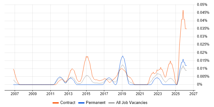 Senior Transformation Analyst job vacancy trend in the South East