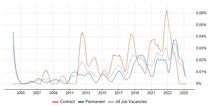Job vacancy trend for Senior Transformation Manager in the South East Job vacancy trend for Senior Transformation Manager in the South East
