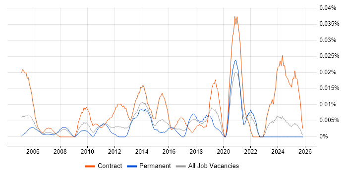 Senior Transition Manager job vacancy trend in the South East