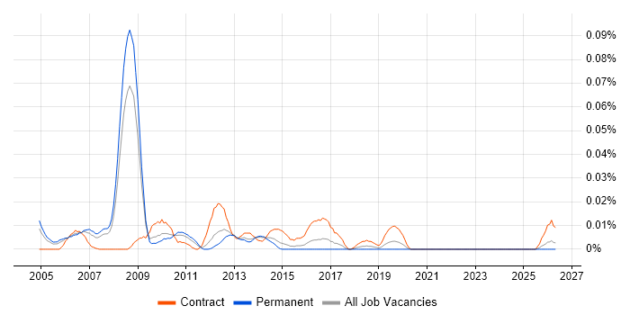 Senior UAT Analyst job vacancy trend in the South East