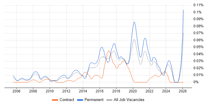 Senior UI Designer job vacancy trend in the South East