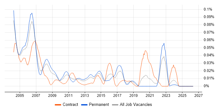 Senior Unix Administrator job vacancy trend in the South East