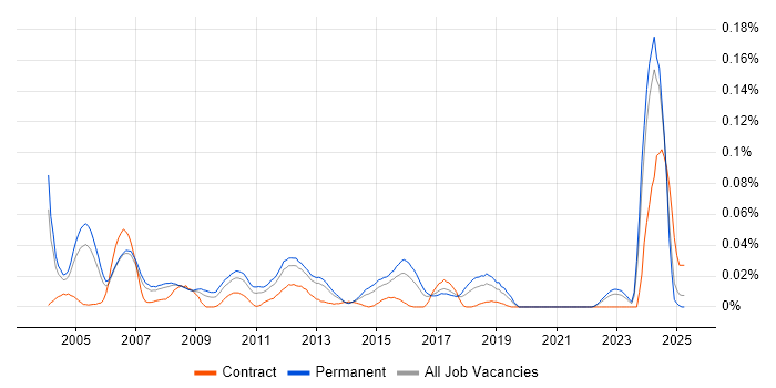 Job vacancy trend for Senior Unix Technical Specialist in the South East