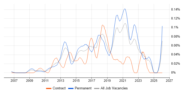 Senior UX Designer job vacancy trend in the South East