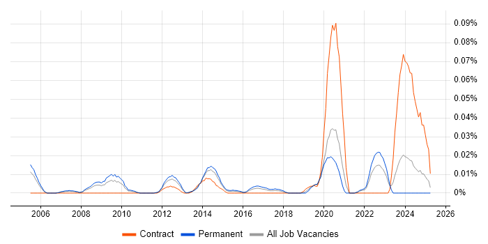 Job vacancy trend for Senior VMware Architect in the South East Job vacancy trend for Senior VMware Architect in the South East