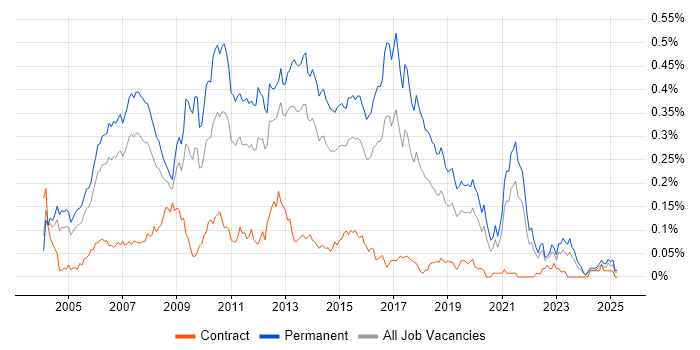 Job vacancy trend for Senior Web Developer in the South East Job vacancy trend for Senior Web Developer in the South East