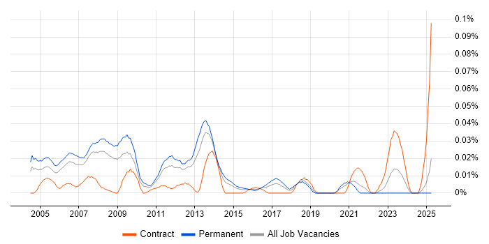 Job vacancy trend for Senior Windows Administrator in the South East Job vacancy trend for Senior Windows Administrator in the South East