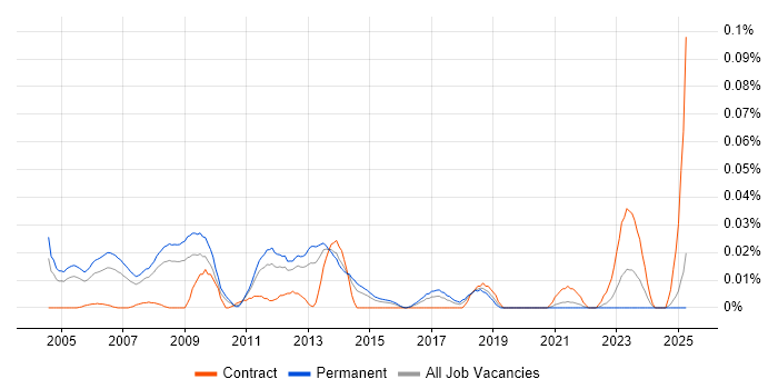 Job vacancy trend for Senior Windows Systems Administrator in the South East Job vacancy trend for Senior Windows Systems Administrator in the South East