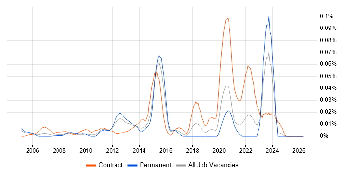 Senior Wintel Engineer job vacancy trend in the South East