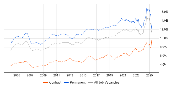 Job vacancy trend for Senior in the South East Job vacancy trend for Senior in the South East
