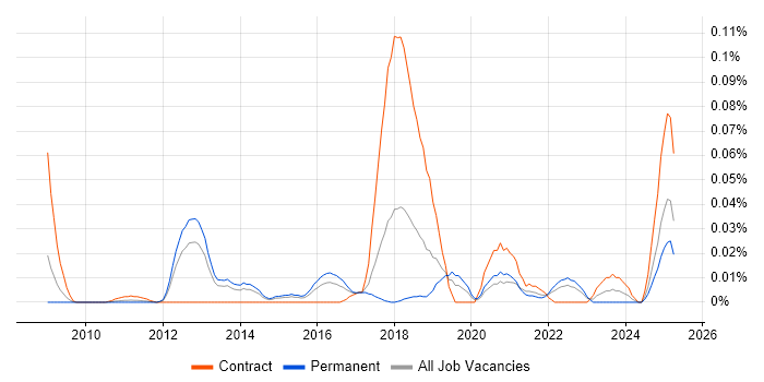 Job vacancy trend for Sentiment Analysis in the South East