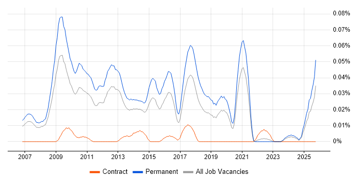 SEO Executive job vacancy trend in the South East