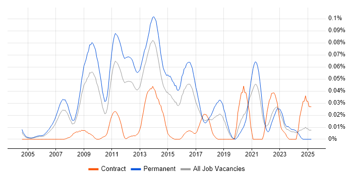 Job vacancy trend for SEO Manager in the South East Job vacancy trend for SEO Manager in the South East