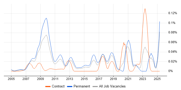 Job vacancy trend for SEO Specialist in the South East