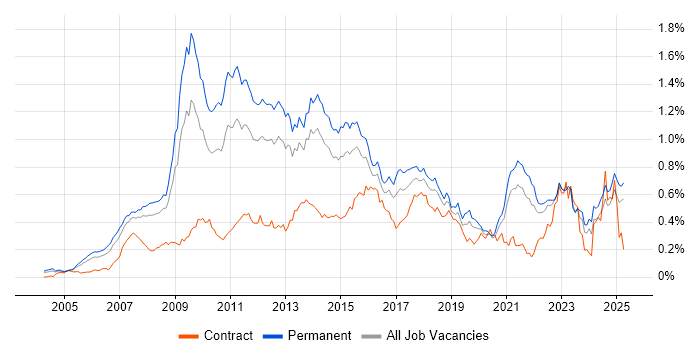 Job vacancy trend for SEO in the South East