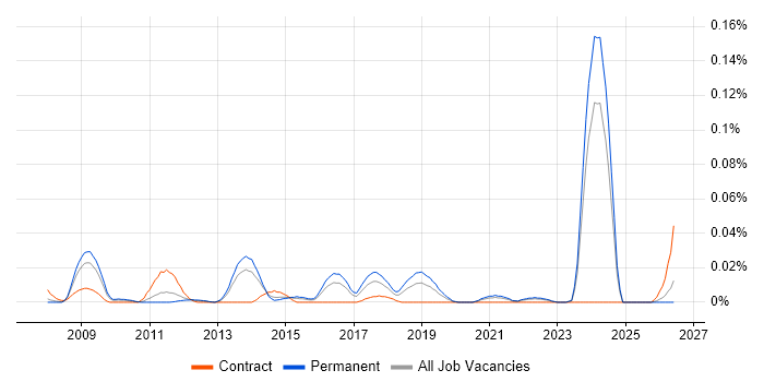 Separation of Concerns job vacancy trend in the South East