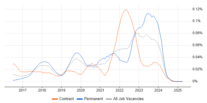 Job vacancy trend for Serenity BDD in the South East Job vacancy trend for Serenity BDD in the South East