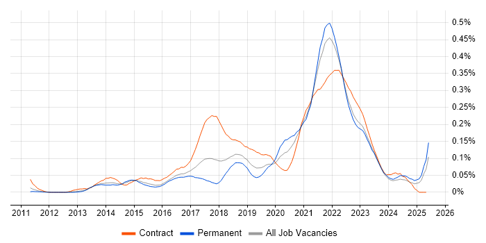 Job vacancy trend for Servant Leadership in the South East Job vacancy trend for Servant Leadership in the South East