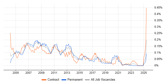 Job vacancy trend for Server Administrator in the South East Job vacancy trend for Server Administrator in the South East