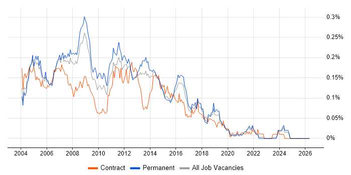 Server Analyst job vacancy trend in the South East