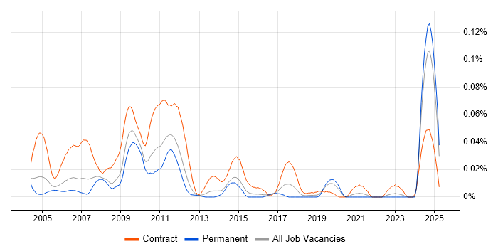 Job vacancy trend for Server Build Engineer in the South East Job vacancy trend for Server Build Engineer in the South East