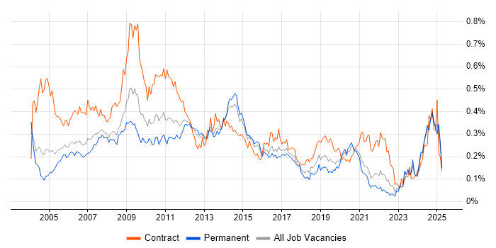 Job vacancy trend for Server Building in the South East Job vacancy trend for Server Building in the South East