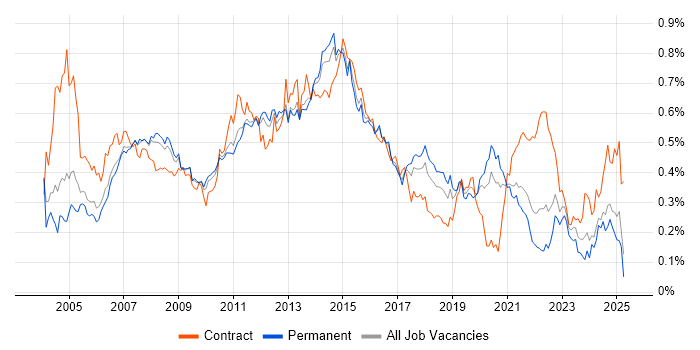 Job vacancy trend for Server Engineer in the South East Job vacancy trend for Server Engineer in the South East