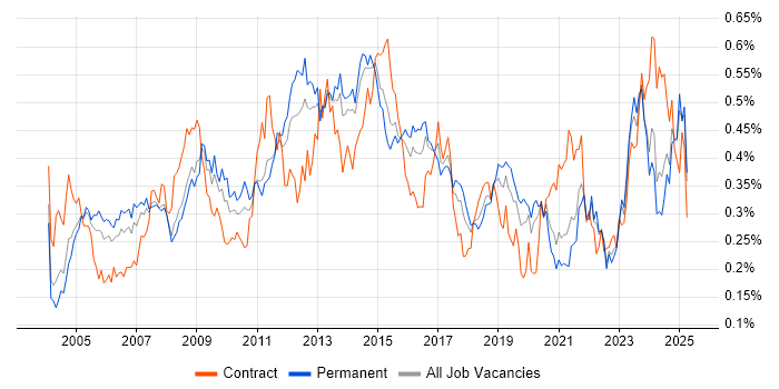 Job vacancy trend for Server Management in the South East Job vacancy trend for Server Management in the South East