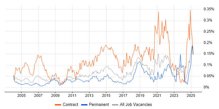 Job vacancy trend for Server Migrations in the South East
