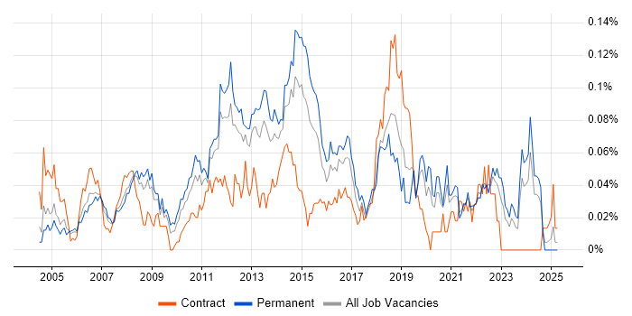 Job vacancy trend for Server Monitoring in the South East