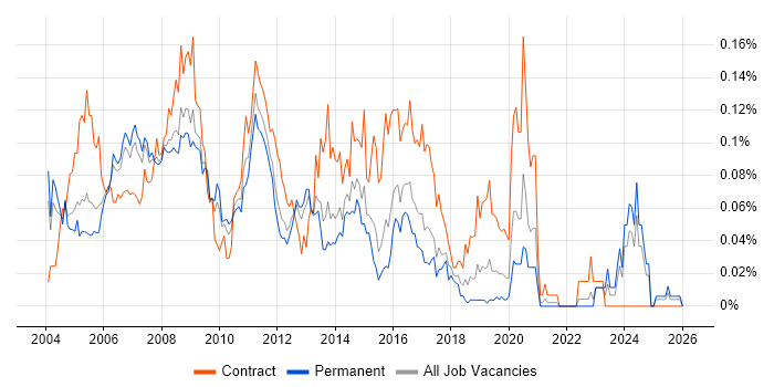 Server Specialist job vacancy trend in the South East