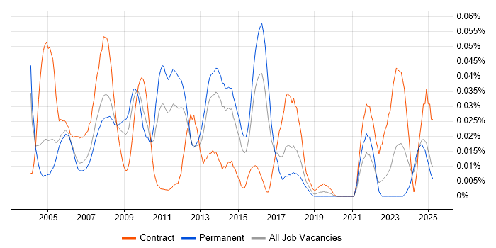 Job vacancy trend for Server Technician in the South East