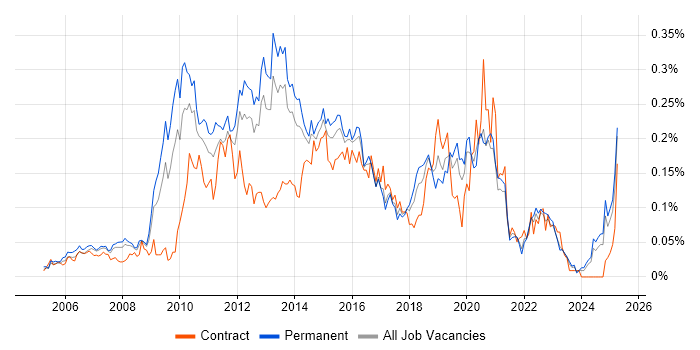 Job vacancy trend for Server Virtualisation in the South East Job vacancy trend for Server Virtualisation in the South East