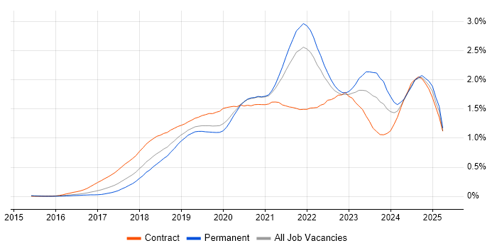Job vacancy trend for Serverless in the South East Job vacancy trend for Serverless in the South East