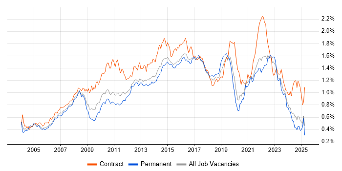 Job vacancy trend for Service Analyst in the South East