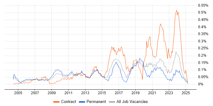 Job vacancy trend for Service Architect in the South East Job vacancy trend for Service Architect in the South East