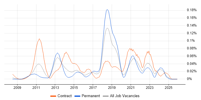 Service Asset and Configuration Management job vacancy trend in the South East