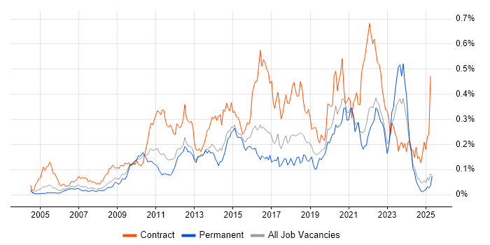 Job vacancy trend for Service Catalogue in the South East Job vacancy trend for Service Catalogue in the South East