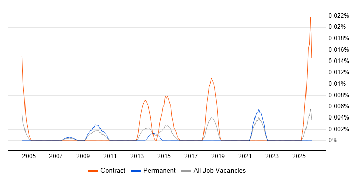 Service Continuity Consultant job vacancy trend in the South East