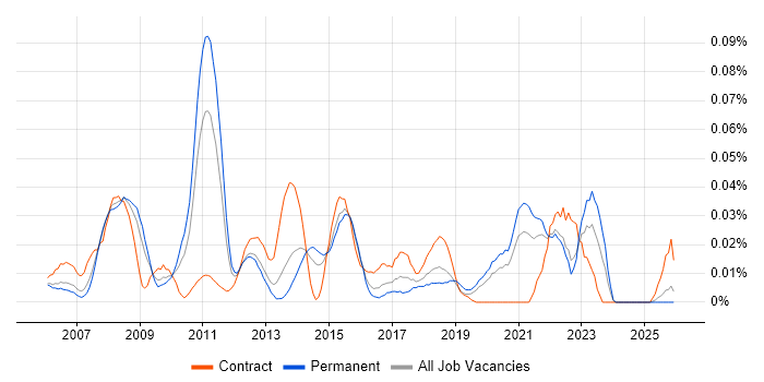 Service Continuity Management job vacancy trend in the South East