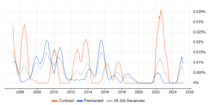 Job vacancy trend for Service Continuity Manager in the South East Job vacancy trend for Service Continuity Manager in the South East