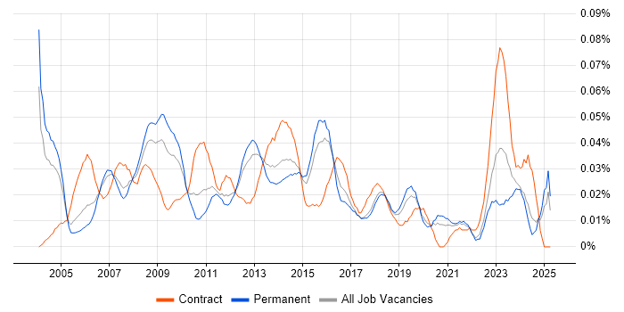 Job vacancy trend for Service Delivery Analyst in the South East Job vacancy trend for Service Delivery Analyst in the South East
