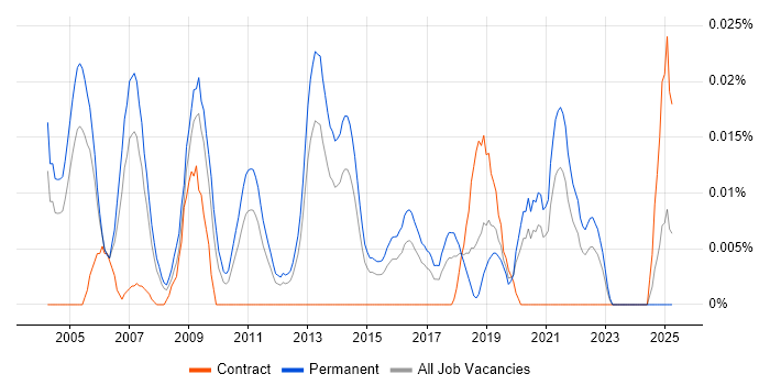 Job vacancy trend for Service Delivery Director in the South East Job vacancy trend for Service Delivery Director in the South East