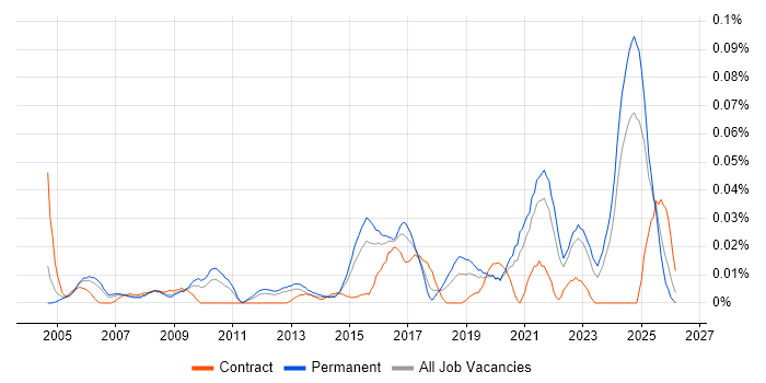 Service Delivery Engineer job vacancy trend in the South East