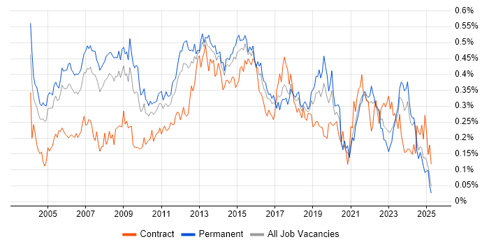 Job vacancy trend for Service Delivery Manager in the South East Job vacancy trend for Service Delivery Manager in the South East