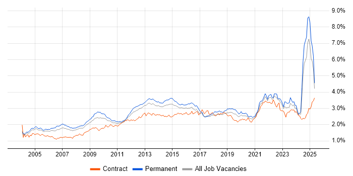 Job vacancy trend for Service Delivery in the South East Job vacancy trend for Service Delivery in the South East